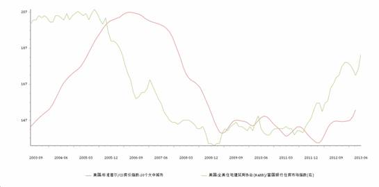 汇德亚洲研究中心：美国房地产不一样的复苏之路