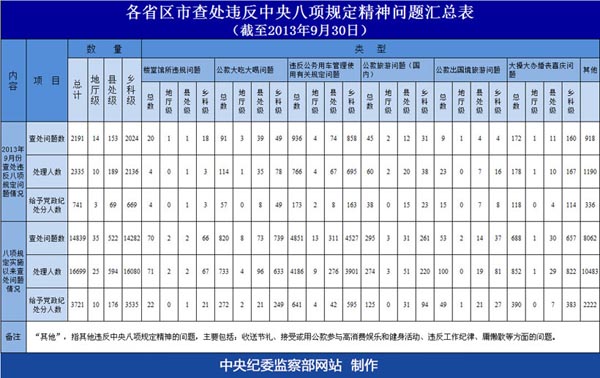 中纪委汇总各省区市查处违反八项规定问题共处理1.6万余人