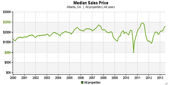 亚特兰大：房价不能承受之“低”