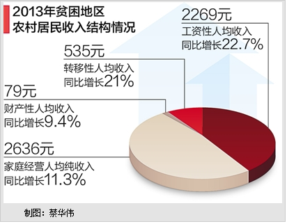 贫困地区农民收入增速快工资成为“火车头”