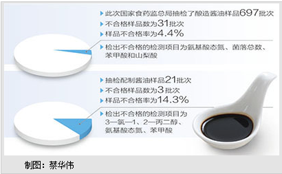 配制酱油一成不合格儿童酱油多是营销噱头