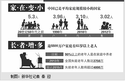 超两成家庭有65岁以上老人家庭养老难度不小