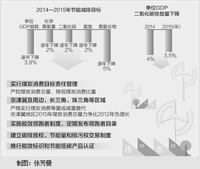 节能减排低碳发展行动方案降低煤炭比重严格能评环评