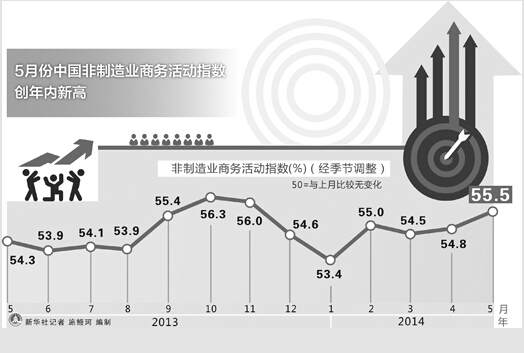 新订单指数回升明显非制造业经济活跃度持续增强