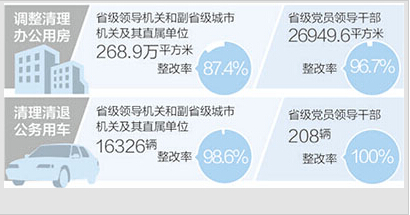 省区市第一批教育实践活动单位清理整改取得明显成效