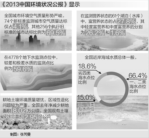 2013环境状况公报发布坚决向污染宣战打好三大战役