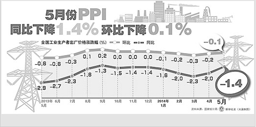 5月份居民消费价格指数同比上涨2.5%工业品市场需求有所回暖