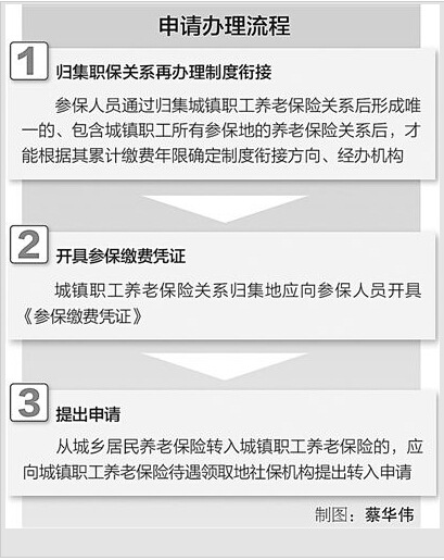 下月起职工居民养老保险可互换（政策解读