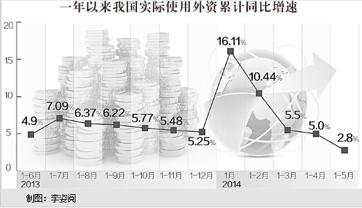 产业结构调整带来新趋势服务业利用外资占比持续扩大