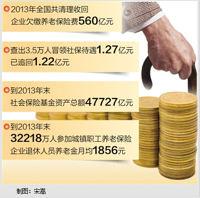 全国追回冒领社保款1.22亿清理企业欠缴养老保险费560亿