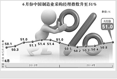 6月制造业采购经理指数51%延续平稳增长势头