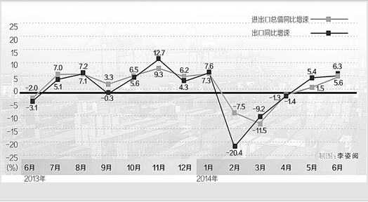 海关总署发布上半年外贸进出口数据出口向好趋势将更加明显