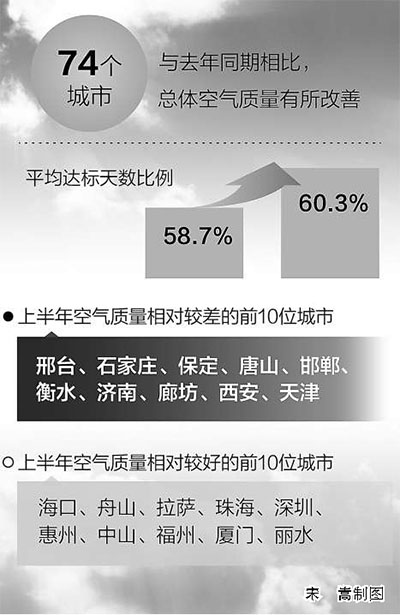 环保部发布上半年空气质量状况74城市平均达标天数超六成