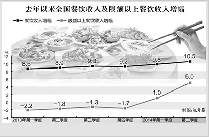 经济聚焦：大众消费活了餐饮业