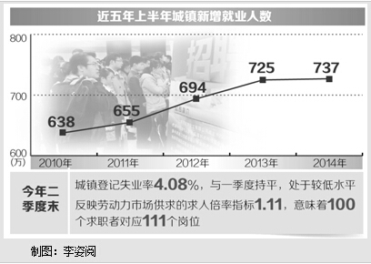 服务业比重提升中小企业蓬勃发展改革释放更多就业红利