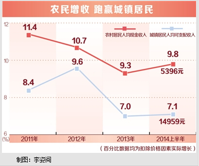 上半年，人均现金收入实际增9.8%农民收入唱响“四季歌”