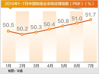 PMI连续5个月回升经济向好趋势明显