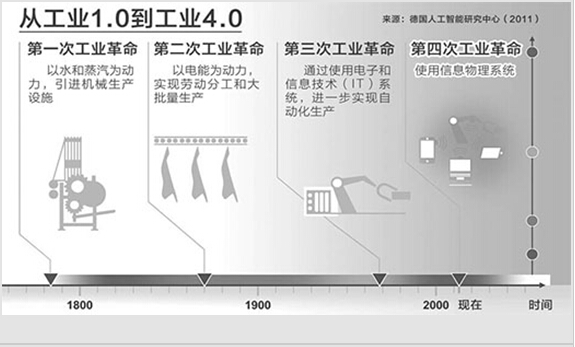 智能制造带来巨大商机（国际视野·聚焦·德国“工业4.0”）