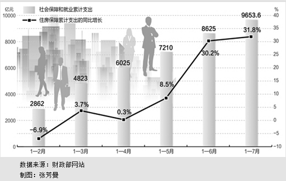 财政部数据显示，今年前7月——财政为民生　花了近万亿