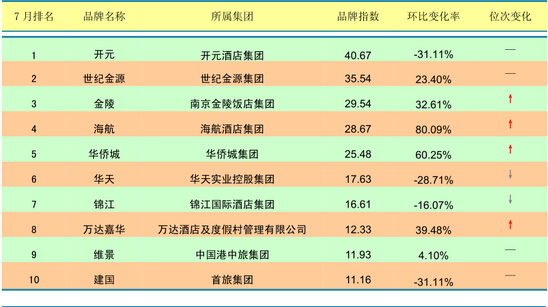 2014年7月中国酒店业国内高端品牌发展报告