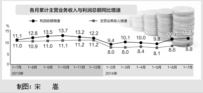 前7月，规模以上工业利润增速比上半年提高0.3个百分点