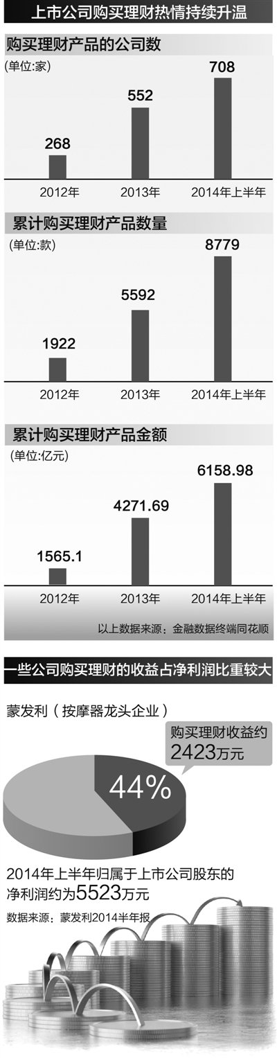 A股公司半年报显示上市公司热衷理财