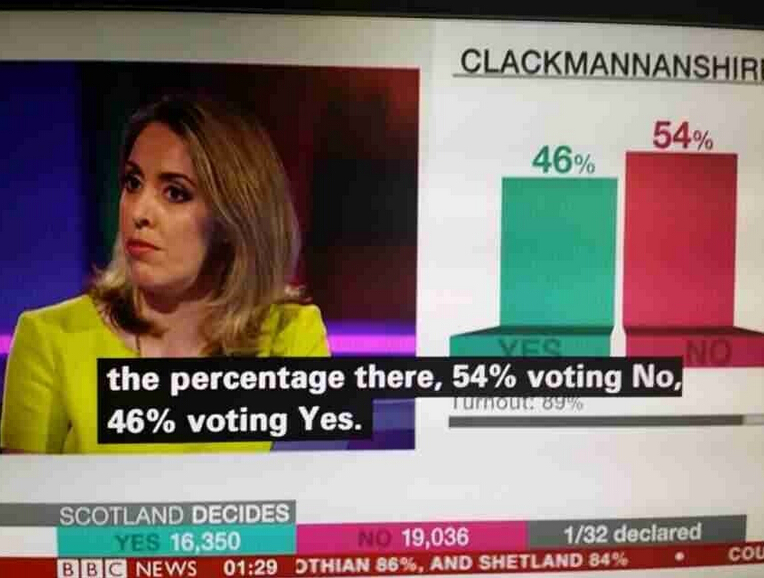 苏格兰公投首个地区投票结果：53.8%反对独立