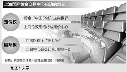 上海黄金交易所国际板启动黄金“中国价格”走向世界