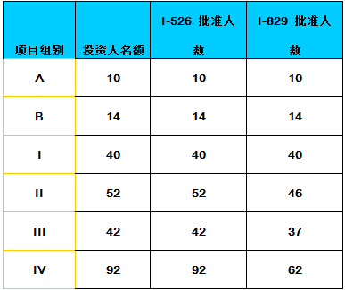 嘉德移民:美国EB5移民新财年即将开启选好项目是关键