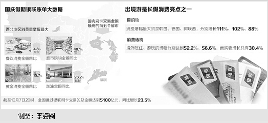 中国银联大数据告诉您这个长假，钱都花哪了？