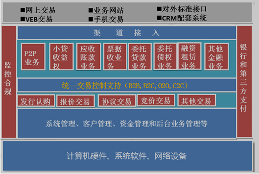 顶点软件打造新一代互联网金融交易服务平台