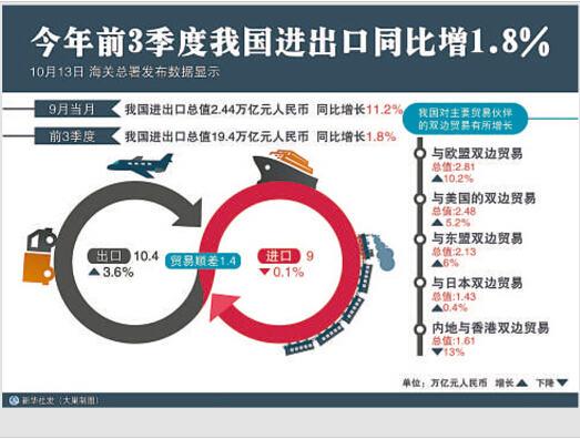 前三季度进出口总值19.4万亿元外贸走势逐季好转