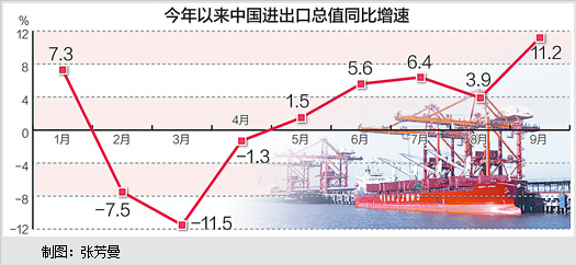三季度进出口增速升至7.2%外贸增长：压力不小预期向好
