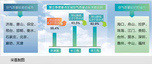 第三季度74城市空气质量有所改善