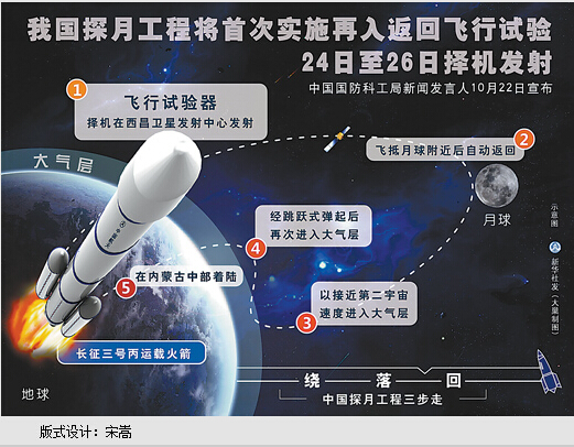 我探月工程将首次实施再入返回飞行试验