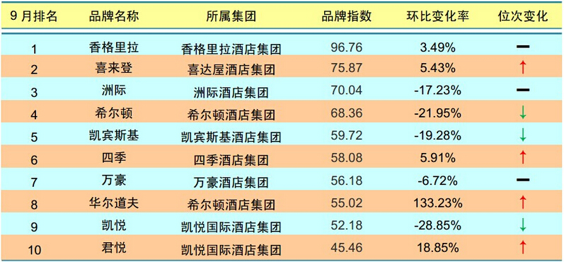 2014年9月中国酒店业品牌报告综述