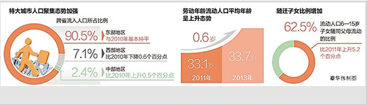 特大城市人口聚集态势加强我国流动人口2.45亿