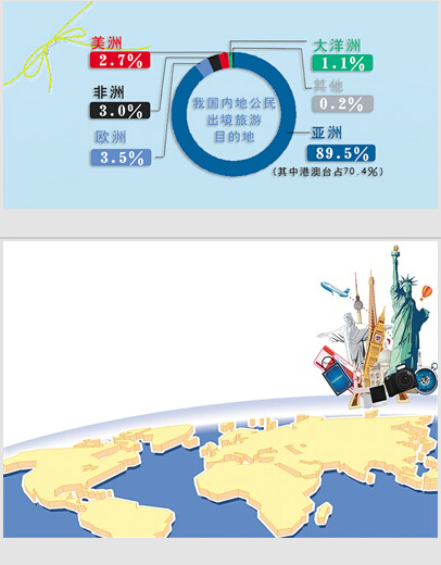 我国内地公民出境游人次首次破亿