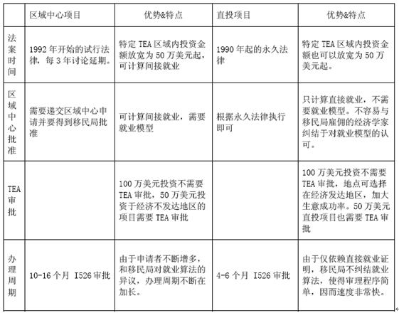 嘉德移民：2015，您最值得拥有的美国EB5直投项目