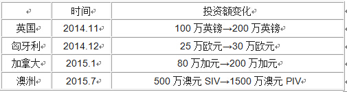 嘉德移民：美国投资移民会是下一张多米诺骨牌吗？