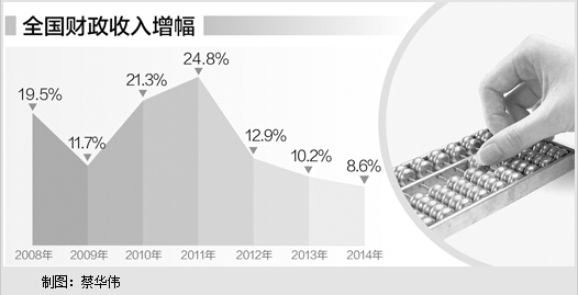 2014年全国财政收入逾14万亿元比上年同比增8.6%