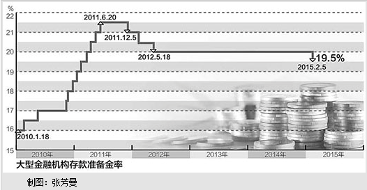 中国人民银行决定：下调金融机构存款准备金率