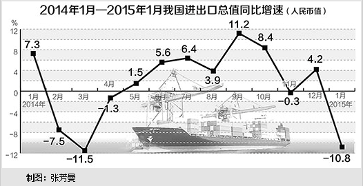 1月份进出口同比下降10.8%外贸弱势开局出口面临压力