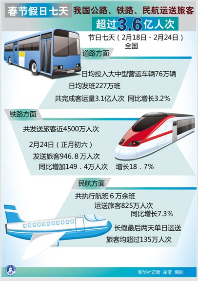 春节长假全国接待游客2.61亿人次