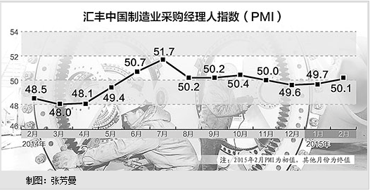 2月汇丰中国制造业PMI初值创4个月新高，升至50.1