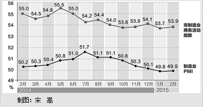 较上月上升0.1个百分点2月PMI回升经济筑底趋稳