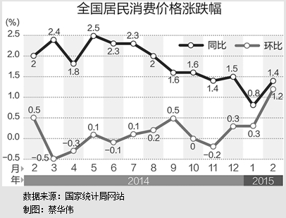 连续三十六个月同比下降二月份PPI环比降幅收窄