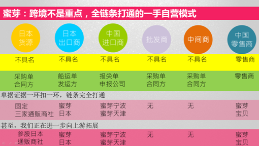 备货5亿补贴1亿蜜芽宝贝掀起进口纸尿裤价格战