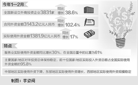 1—2月服务业利用外资高速增长