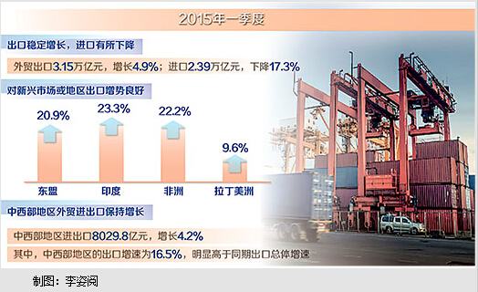 一季度外贸进出口总值为5.54万亿元，同比下降6%